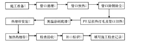 管道補口防腐工藝流程