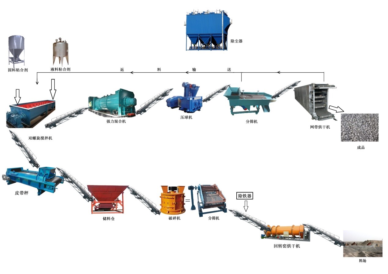 冷固球團生產(chǎn)線